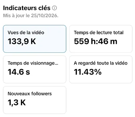 Statistiques : 133,9 K vues de la vidéo, 559 h 46 min de lecture, 11,43 % ont regardé toute la vidéo, 1,3 K nouveaux followers