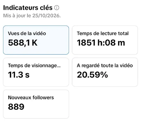 Statistiques : 588,1 K vues de la vidéo, 1851 h 08 min de lecture, 20,59 % ont regardé toute la vidéo, 889 nouveaux followers